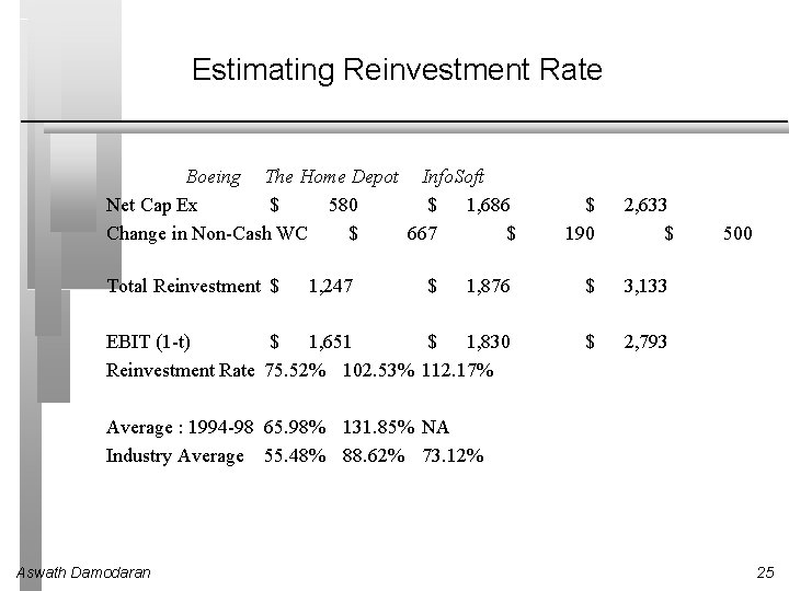 Estimating Reinvestment Rate Boeing The Home Depot Info. Soft Net Cap Ex $ 580