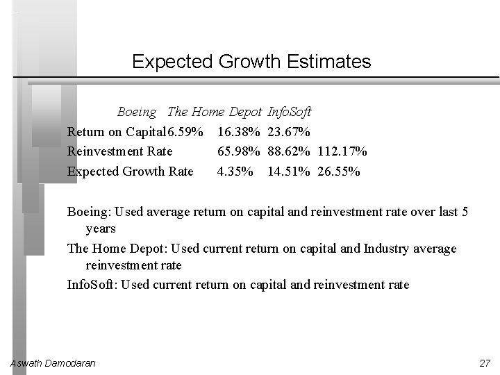 Expected Growth Estimates Boeing The Home Depot Return on Capital 6. 59% 16. 38% Expected Growth Estimates Boeing The Home Depot Return on Capital 6. 59% 16. 38%