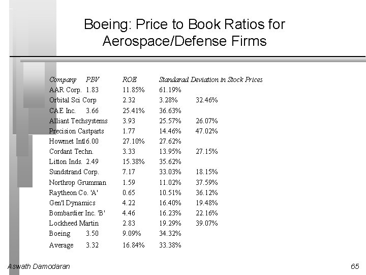 Boeing: Price to Book Ratios for Aerospace/Defense Firms Company PBV AAR Corp. 1. 83 Boeing: Price to Book Ratios for Aerospace/Defense Firms Company PBV AAR Corp. 1. 83
