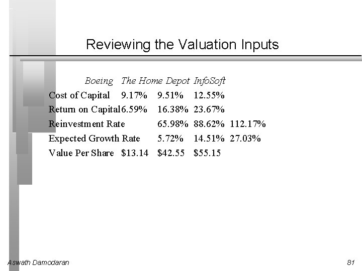 Reviewing the Valuation Inputs Boeing The Home Depot Cost of Capital 9. 17% 9.