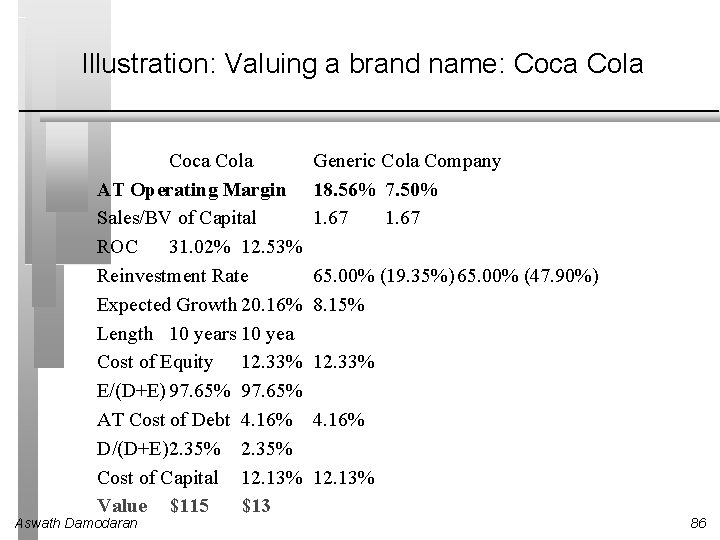 Illustration: Valuing a brand name: Coca Cola AT Operating Margin Sales/BV of Capital ROC