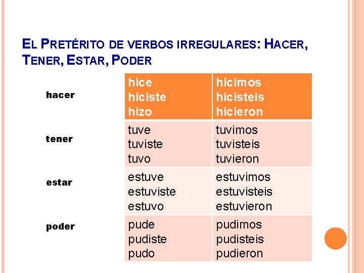 EL PRETÉRITO DE VERBOS IRREGULARES: HACER, TENER, ESTAR, PODER hacer tener estar poder hice