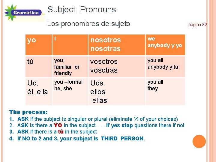 Subject Pronouns Los pronombres de sujeto página 82 yo I nosotros nosotras we anybody