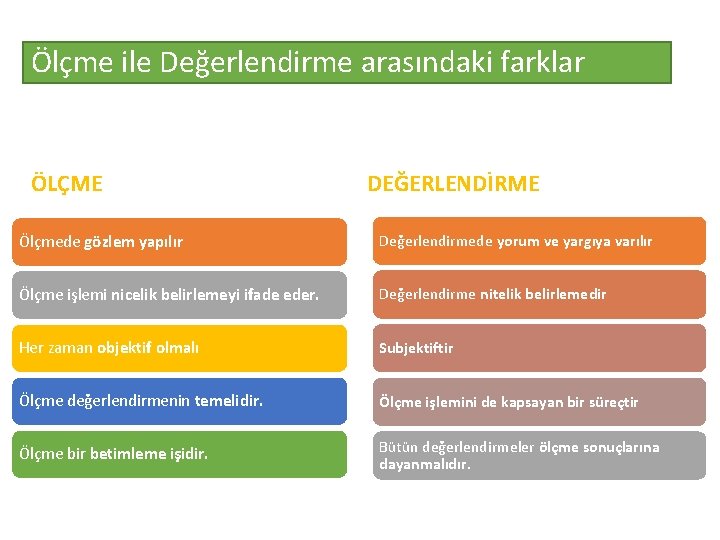 Ölçme ile Değerlendirme arasındaki farklar ÖLÇME DEĞERLENDİRME Ölçmede gözlem yapılır Değerlendirmede yorum ve yargıya