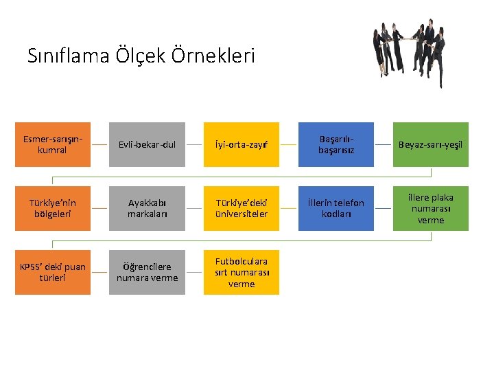 Sınıflama Ölçek Örnekleri Esmer-sarışınkumral Evli-bekar-dul İyi-orta-zayıf Başarılıbaşarısız Beyaz-sarı-yeşil Türkiye’nin bölgeleri Ayakkabı markaları Türkiye’deki üniversiteler
