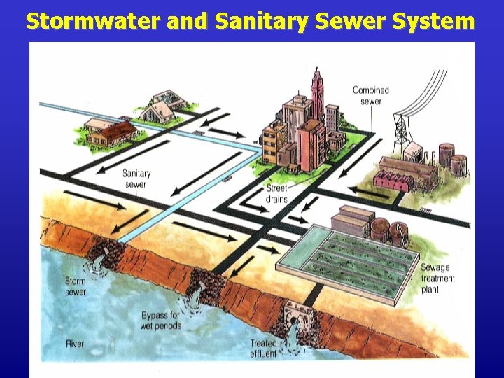Stormwater and Sanitary Sewer System 