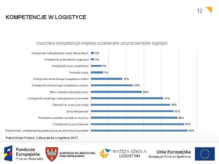 12 KOMPETENCJE W LOGISTYCE Kluczowe kompetencje miękkie oczekiwane od pracowników logistyki Umiejętność nawiązywania relacji