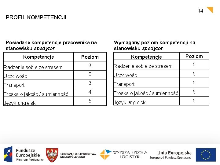 14 PROFIL KOMPETENCJI Posiadane kompetencje pracownika na stanowisku spedytor Kompetencje Poziom Wymagany poziom kompetencji