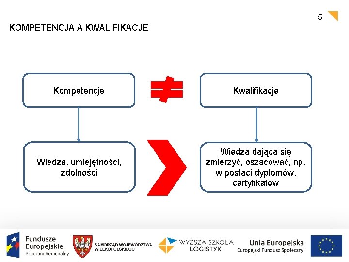 5 KOMPETENCJA A KWALIFIKACJE Kompetencje Kwalifikacje Wiedza, umiejętności, zdolności Wiedza dająca się zmierzyć, oszacować,