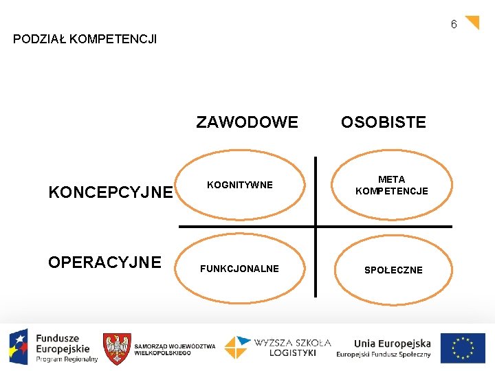 6 PODZIAŁ KOMPETENCJI ZAWODOWE KONCEPCYJNE OPERACYJNE OSOBISTE KOGNITYWNE META KOMPETENCJE FUNKCJONALNE SPOŁECZNE 