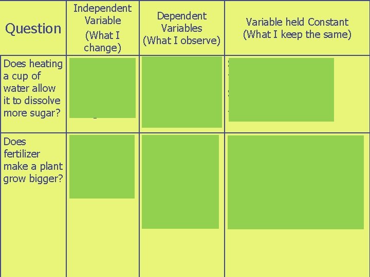 Question Independent Variable (What I change) Dependent Variables (What I observe) Does heating a