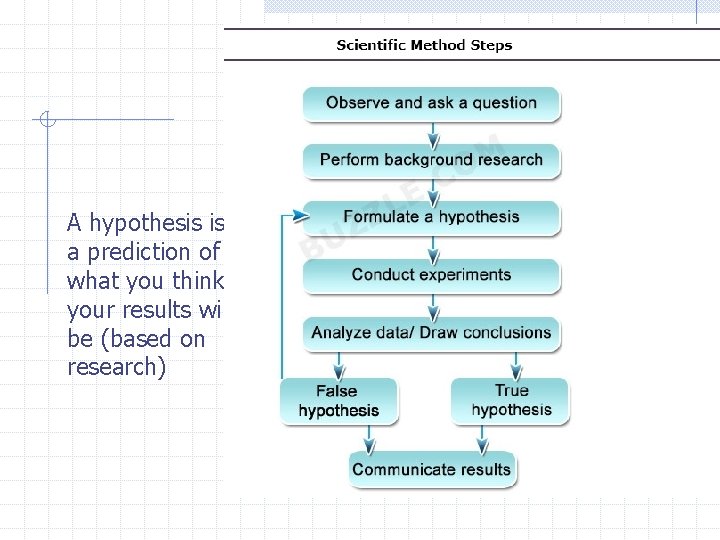 A hypothesis is a prediction of what you think your results will be (based