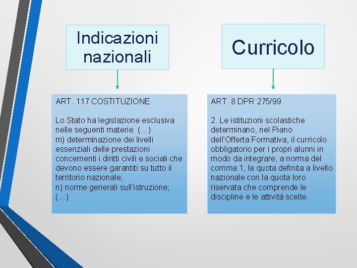 Indicazioni nazionali Curricolo ART. 117 COSTITUZIONE ART. 8 DPR 275/99 Lo Stato ha legislazione