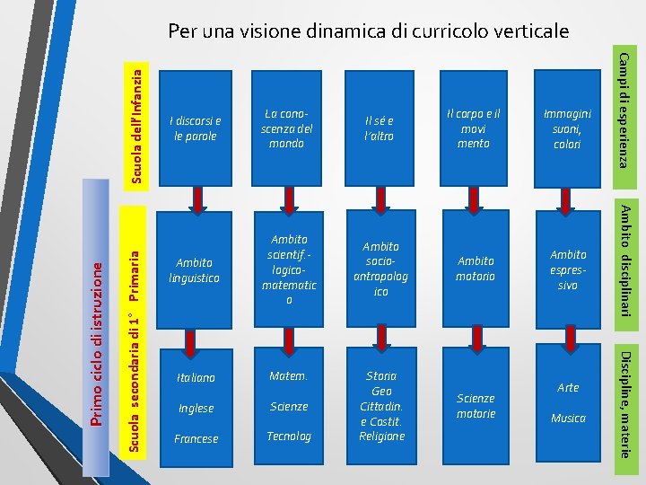 Scuola secondaria di 1° Primaria Primo ciclo di istruzione Il sé e l’altro Il