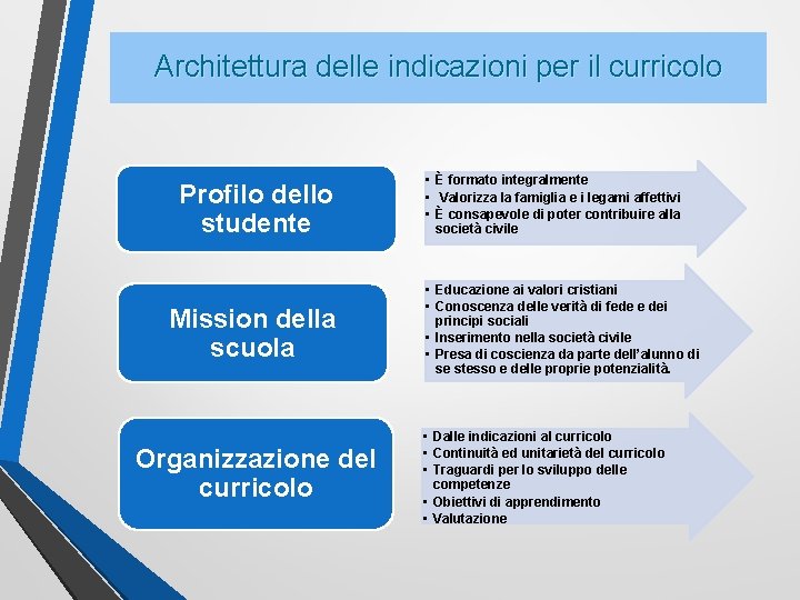 Architetturadelle indicazioni per Architettura peril ilcurricolo Profilo dello studente Mission della scuola Organizzazione del