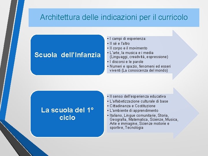 Architetturadelle indicazioni per Architettura peril ilcurricolo Scuola dell’Infanzia La scuola del 1° ciclo •