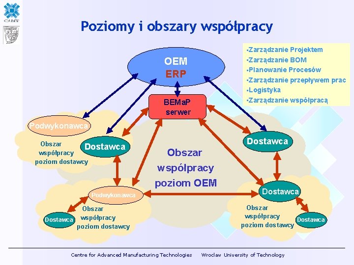 Poziomy i obszary współpracy • Zarządzanie Projektem • Zarządzanie BOM • Planowanie Procesów •