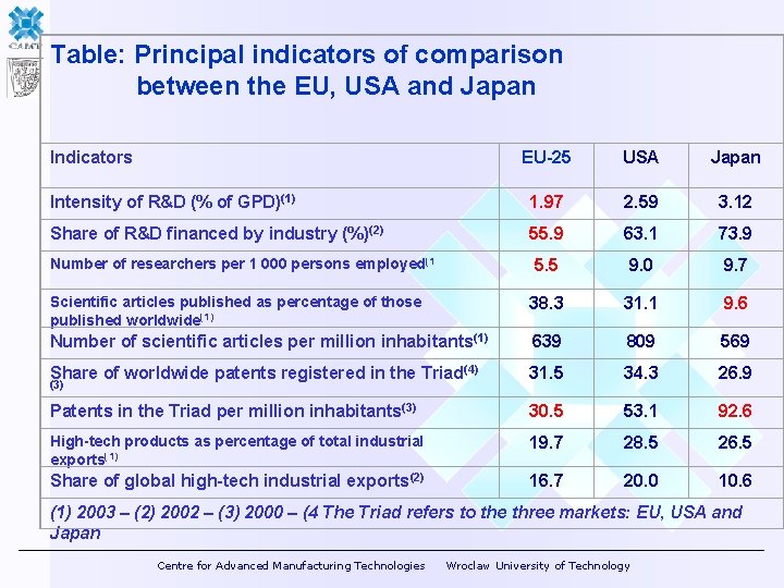 Table: Principal indicators of comparison between the EU, USA and Japan Indicators EU-25 USA