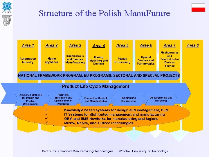 Structure of the Polish Manu. Future Centre for Advanced Manufacturing Technologies Wroclaw University of