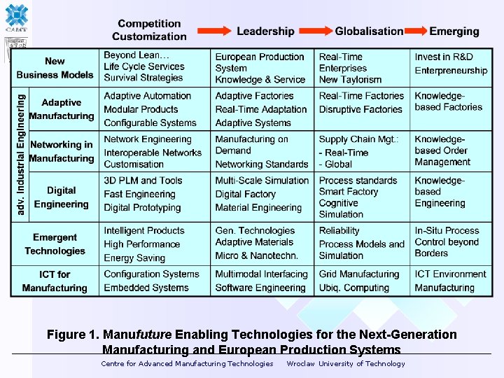 Figure 1. Manufuture Enabling Technologies for the Next-Generation Manufacturing and European Production Systems Centre