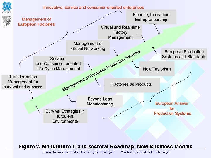 Figure 2. Manufuture Trans-sectoral Roadmap: New Business Models Centre for Advanced Manufacturing Technologies Wroclaw