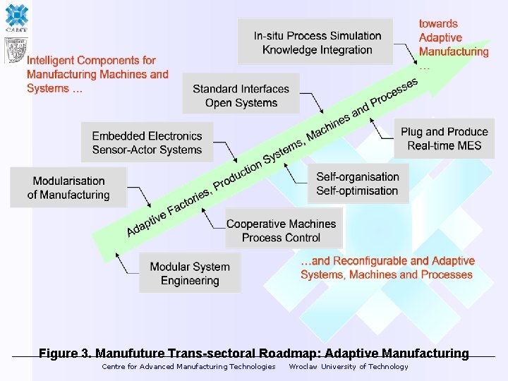 Figure 3. Manufuture Trans-sectoral Roadmap: Adaptive Manufacturing Centre for Advanced Manufacturing Technologies Wroclaw University