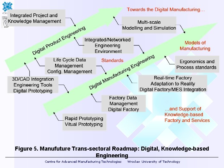 Figure 5. Manufuture Trans-sectoral Roadmap: Digital, Knowledge-based Engineering Centre for Advanced Manufacturing Technologies Wroclaw