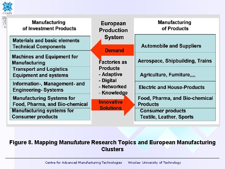 Figure 8. Mapping Manufuture Research Topics and European Manufacturing Clusters Centre for Advanced Manufacturing