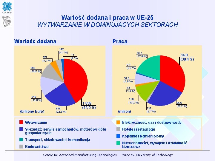 Wartość dodana i praca w UE-25 WYTWARZANIE W DOMINUJĄCYCH SEKTORACH Wartość dodana Praca 145