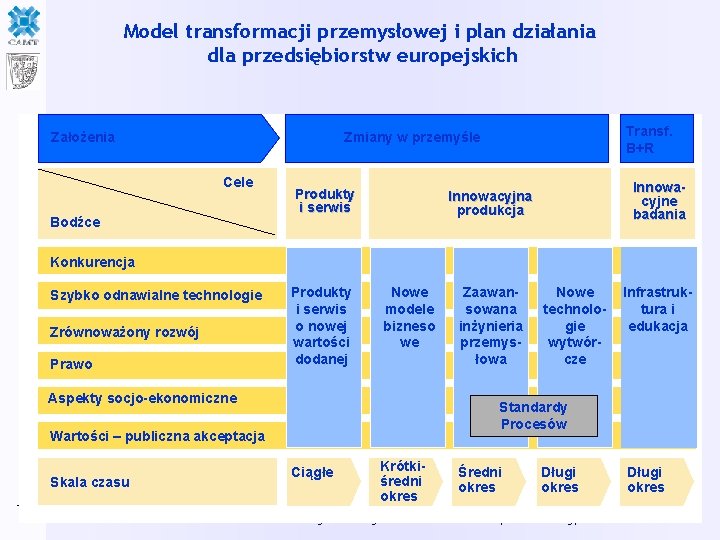 Model transformacji przemysłowej i plan działania dla przedsiębiorstw europejskich Założenia Cele Bodźce Transf. B+R