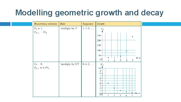 Modelling geometric growth and decay 