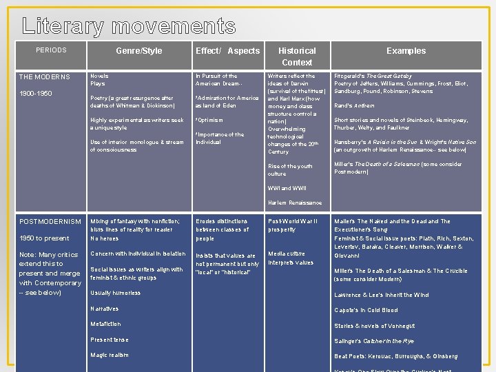 Literary movements PERIODS THE MODERNS 1900 -1950 Genre/Style Effect/ Aspects Novels Plays In Pursuit