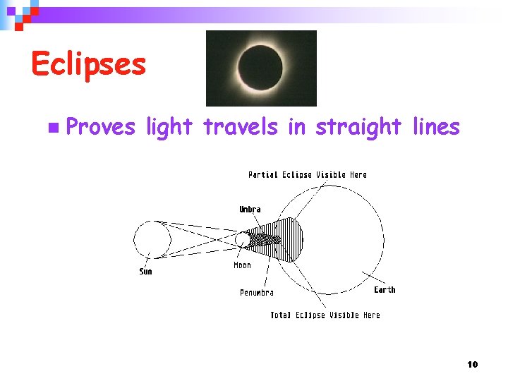 Eclipses n Proves light travels in straight lines 10 