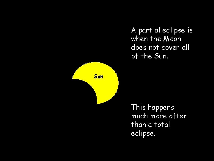 A partial eclipse is when the Moon does not cover all of the Sun