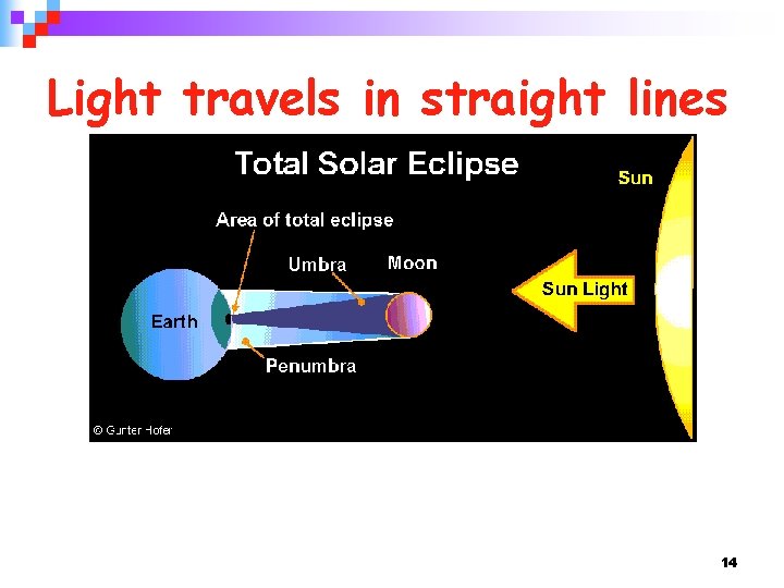 Light travels in straight lines 14 