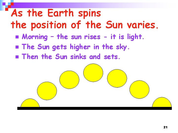 As the Earth spins the position of the Sun varies. n n n Morning