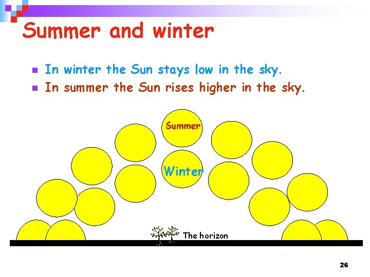 Summer and winter n n In winter the Sun stays low in the sky.