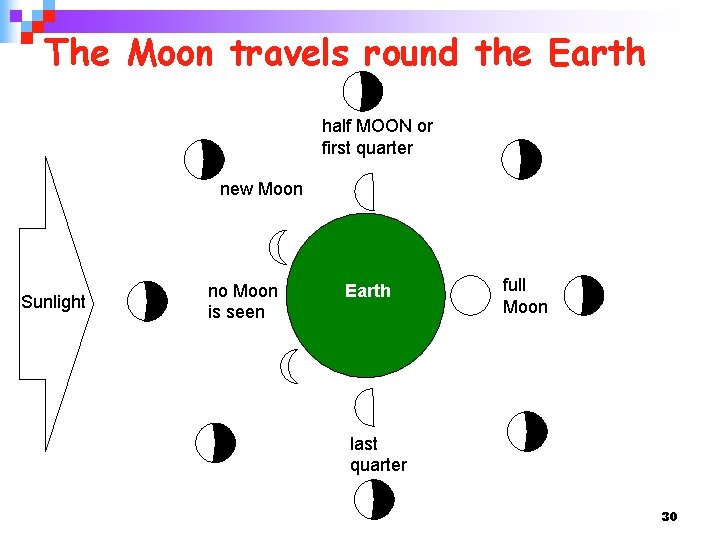 The Moon travels round the Earth half MOON or first quarter new Moon Sunlight