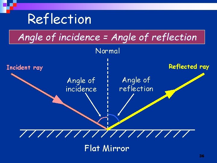 Reflection Angle of incidence = Angle of reflection Normal Reflected ray Incident ray Angle