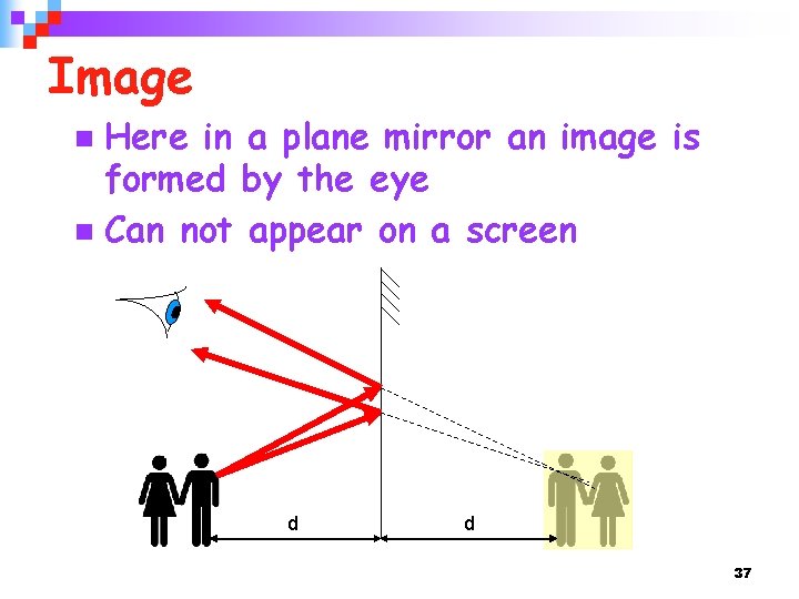 Image Here in a plane mirror an image is formed by the eye n