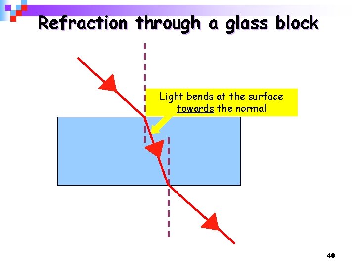Refraction through a glass block Light bends at the surface towards the normal 40