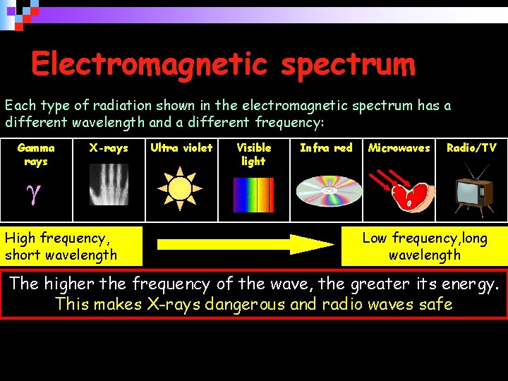 Electromagnetic spectrum Each type of radiation shown in the electromagnetic spectrum has a different