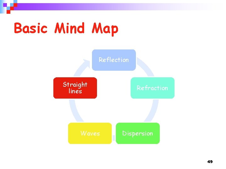 Basic Mind Map Reflection Straight lines Waves Refraction Dispersion 49 