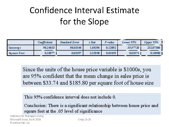 Confidence Interval Estimate for the Slope Coefficients Intercept Standard Error t Stat P-value Lower
