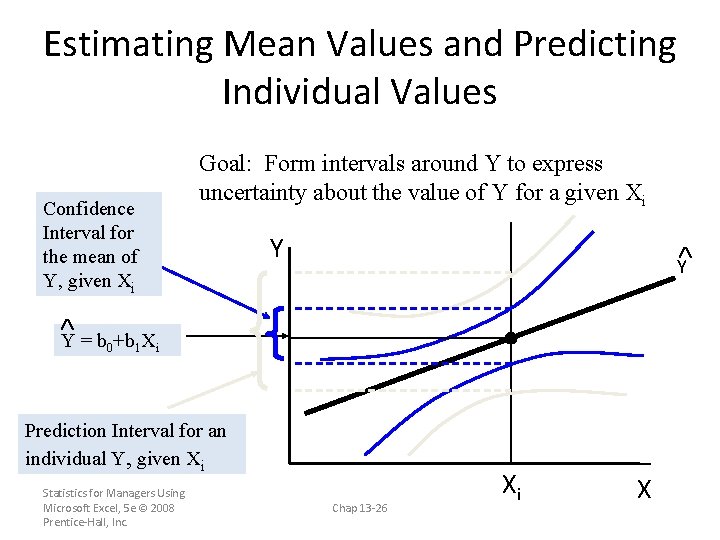 Estimating Mean Values and Predicting Individual Values Confidence Interval for the mean of Y,