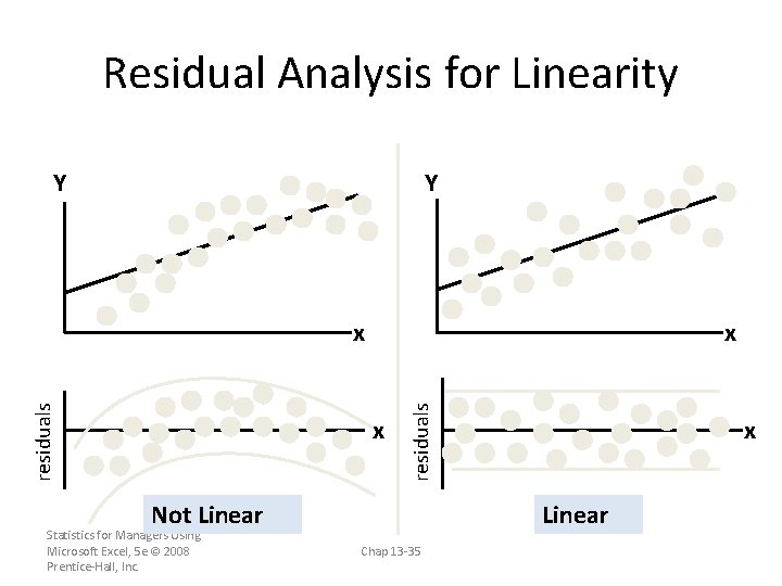 Residual Analysis for Linearity Y Y x x residuals x Not Linear Statistics for