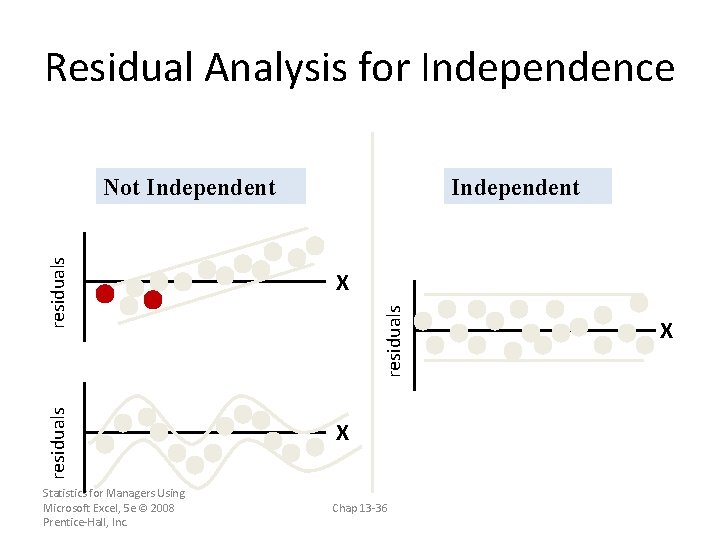 Residual Analysis for Independence residuals Statistics for Managers Using Microsoft Excel, 5 e ©