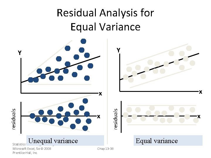 Residual Analysis for Equal Variance Y Y x x residuals x Unequal variance Statistics