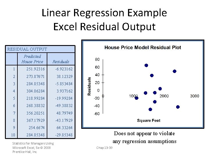 Linear Regression Example Excel Residual Output RESIDUAL OUTPUT Predicted House Price Residuals 1 251.