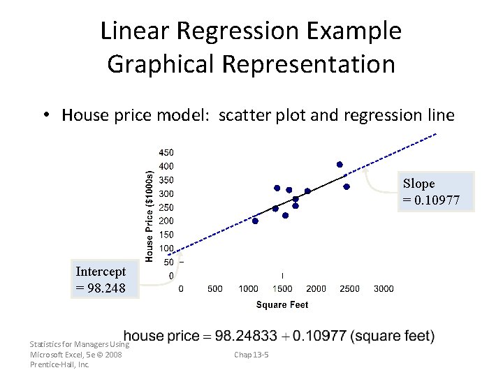 Linear Regression Example Graphical Representation • House price model: scatter plot and regression line
